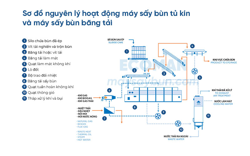 nguyen-ly-hoat-dong-may-say-bun-tu-kin