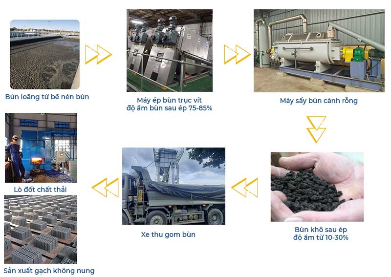 quy-trinh-say-bun-thai-thuoc-da